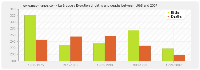 La Broque : Evolution of births and deaths between 1968 and 2007